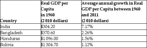 Consider the statistics describing the developing countries in the following table:     Are these consistent with the economic growth model? Briefly explain. _____________________________________________________________________________________________ _____________________________________________________________________________________________