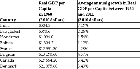 Consider the statistics describing the following industrialised and developing countries in the following table:     Are these consistent with the economic growth model? Briefly explain. _____________________________________________________________________________________________ _____________________________________________________________________________________________
