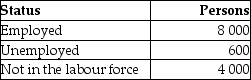 Refer to the following table.   All of the following mathematical calculations are correct. The unemployment rate is approximately: A) (600/8 000) × 100 = 7.25%. B) (600/7 500) × 100 = 8.00%. C) (600/8 600) × 100 = 7.05%. D) (600/4 000) × 100 = 15.00%.