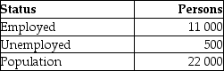 Refer to the following table.   All of the following mathematical calculations are correct. The unemployment rate is approximately: A) (500/11 000) × 100 = 4.55%. B) (500/22 000) × 100 = 2.27%. C) (500/10 400) × 100 = 4.81%. D) (500/11 500) × 100 = 4.34%.