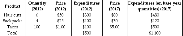 <strong>Suppose an economy has only three goods and the typical family purchases the amounts given in the following table. If 2012 is the base year, then what is the CPI for 2017? </strong> A)220 B)208 C)40.08 D)100