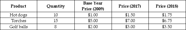 Consider a simple economy that produces only three products: hot dogs, torches and golf balls. Use the information in the following table to calculate the inflation rate for 2017, as measured by the consumer price index. _____________________________________________________________________________________________ _____________________________________________________________________________________________