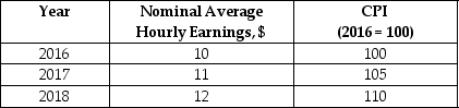 Looking at the following table, real average hourly earnings equal ________ in 2017.   A) $9.52 B) $9.00 C) $10.47 D) $12.00