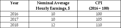 Looking at the following table, what is the rate of growth of real average hourly earnings from 2016 to 2017?   A) 5% B) -5% C) 15% D) -15%