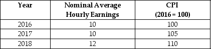 Looking at the following table, what is the rate of growth of the average price level from 2016 to 2017?   A) 1% B) 2% C) 3% D) 5%