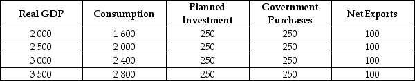 Using the following table, compute aggregate expenditure and identify the macroeconomic equilibrium. The numbers in the table are in billions of dollars.     _____________________________________________________________________________________________ _____________________________________________________________________________________________