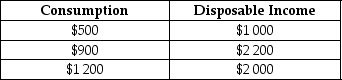 Refer to Table 9.1 for the following questions. Table 9.1    -Refer to Table 9.1. The marginal propensity to consume is: A) 0.5. B) 0.6. C) 0.75. D) 0.8.