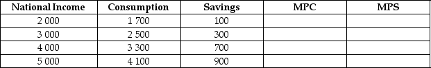 Given the following table, fill in the values of the marginal propensity to save (MPS)and the marginal propensity to consume (MPC). Show that the MPC + MPS = 1. The numbers in the table are in billions of dollars.     _____________________________________________________________________________________________ _____________________________________________________________________________________________