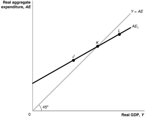 Refer to Figure 9.1 for the following questions. Figure 9.1    -In Figure 9.1, if the economy is at a level of aggregate expenditure given by point K: A) the economy is in equilibrium. B) production is greater than spending. C) production is less than spending. D) inventories will increase above their desired level.