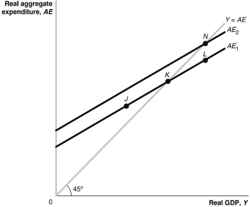 Refer to Figure 9.2 for the following questions. Figure 9.2    -If the economy is currently at point N in Figure 9.2, which of the following could cause it to move to point K? A) households expect future income to decline B) household wealth rises C) the firm's cash flow rises as profits rise D) government expenditures increase