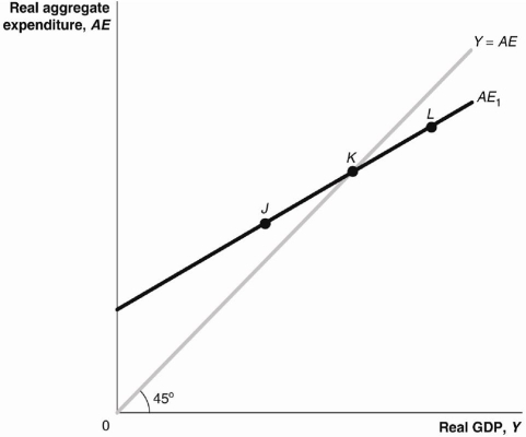 At each of the three points in the following graph, indicate whether planned aggregate expenditure is greater than, equal to, or less than GDP.     _____________________________________________________________________________________________ _____________________________________________________________________________________________