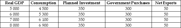 Using the following table, calculate the unplanned change in inventories for each level of GDP and explain what will happen to GDP. The numbers in the table are in billions of dollars.     _____________________________________________________________________________________________ _____________________________________________________________________________________________