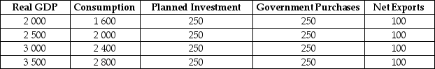 Using the following table, compute aggregate expenditure and identify the macroeconomic equilibrium. The numbers in the table are in billions of dollars.     _____________________________________________________________________________________________ _____________________________________________________________________________________________