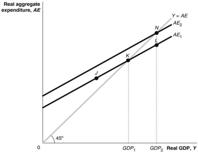 Refer to Figure 9.3 for the following questions. Figure 9.3    -Suppose that in Figure 9.3, government spending increases, shifting up the aggregate expenditure line. GDP increases from GDP₁ to GDP₂, and this amount is $400 billion. If the MPC is 0.75, then what is the distance between N and L or by how much did government spending change? A) $100 billion B) $200 billion C) $10 billion D) $300 billion