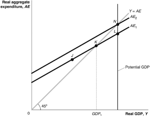 Refer to Figure 9.4 for the following question. Figure 9.4    -In Figure 9.4, assume that potential GDP equals $100 billion. The economy is currently producing GDP₁ which is equal to $90 billion. If the MPC is 0.8, then how much must spending change for the economy to move to potential GDP? A) -$2 billion B) $2 billion C) $18 billion D) -$18 billion