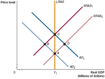 Refer to Figure 10.1 for the following questions. Figure 10.1    -Which of the points in Figure 10.1 are possible short-run equilibriums but not long-run equilibriums? A) A and B B) A and C C) C and D D) B and D