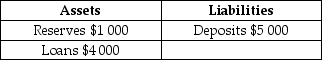 Consider the following T-account for a bank:     If the bank's reserve ratio is 20% and the bank is holding no excess reserves, the bank at this point will not make any more loans.