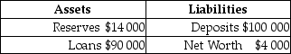 Suppose a bank has the following balance sheet:     If the bank's usual reserve ratio is 10%, what excess reserves does the bank have? What is the maximum amount that the bank can expand its loans? _____________________________________________________________________________________________ _____________________________________________________________________________________________
