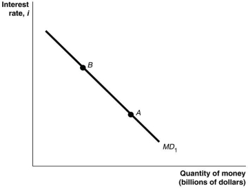 Refer to Figure 12.2 for the following question. Figure 12.2    -Refer to Figure 12.2. In this figure, a movement from point A to point B would be caused by: A) a decrease in real GDP. B) an increase in the price level. C) a decrease in the price level. D) an increase in the interest rate.