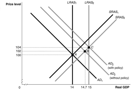 Refer to Figure 12.3 for the following question. Figure 12.3    -Refer to Figure 12.3. In this figure, suppose the economy in Year 1 is at point A and expected in Year 2 to be at point B. Which of the following policies could the Reserve Bank of Australia use to move the economy to point C? A) decrease income taxes B) increase government spending C) buy financial securities D) sell financial securities