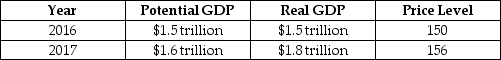 Refer to Table 12.2 for the following questions. Table 12.2    -Consider the hypothetical information in Table 12.2 for potential GDP, real GDP and the price level in 2016 and in 2017 if the Reserve Bank of Australia does not use monetary policy. If the RBA uses monetary policy successfully to keep real GDP at its potential level in 2017, which of the following will be lower than if the RBA had taken no action? A) real GDP and the unemployment rate B) real GDP and the inflation rate C) real GDP and potential GDP D) potential GDP and the inflation rate