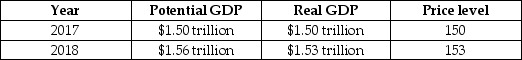 Suppose the following table illustrates the values of real and potential GDP if the Reserve Bank of Australia (RBA)does not change its current monetary policy to be more contractionary or expansionary.     If the RBA wants to keep real GDP at its potential level in 2018, should the RBA use a contractionary or expansionary policy? How should it conduct open market operations to achieve its goal? _____________________________________________________________________________________________ _____________________________________________________________________________________________