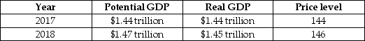 Suppose the following table illustrates the values of real and potential GDP and the price level, if the Reserve Bank of Australia (RBA)does not change their current policy to be more contractionary or expansionary. Suppose that the RBA uses an appropriate policy and is successful in keeping real GDP at its potential level in 2018.     State whether each of the following will be higher or lower than if the RBA had taken no action: a.Real GDP. b.Potential GDP. c.The price level. d.The unemployment rate. _____________________________________________________________________________________________ _____________________________________________________________________________________________