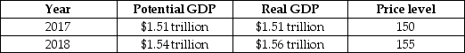 Suppose the following table illustrates the values of real and potential GDP and the price level, if the Reserve Bank of Australia (RBA)does not change its current policy to be more contractionary or expansionary.     If the RBA wants to keep real GDP at its potential level in 2018, should the RBA use a contractionary or expansionary policy? Should it raise or lower its interest rate target? How should it conduct open market operations to achieve its goal? _____________________________________________________________________________________________ _____________________________________________________________________________________________