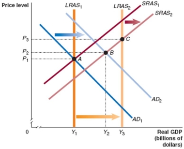 Refer to Figure 13.1 for the following questions. Figure 13.1    -In Figure 13.1, if fiscal policy successfully moves the economy from point B to equilibrium at potential GDP, this will: A) increase the price level from P₂ to P₃. B) increase the price level from P₁ to P₂. C) decrease the price level from P₃ to P₂. D) decrease the price level from P₂ to P₁.