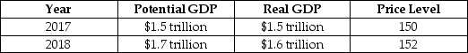 Consider the hypothetical information in the following table for potential GDP, real GDP and the price level in 2017 and in 2018 if the government does not use fiscal policy.   If the government wants to keep real GDP at its potential level in 2014, it should: A) decrease income taxes. B) decrease government purchases. C) decrease interest rates. D) increase interest rates.