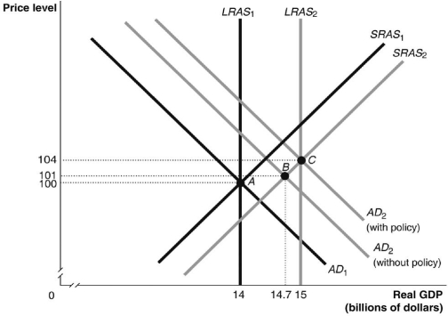 Refer to Figure 13.2 for the following question. Figure 13.2    -In Figure 13.2, suppose the economy in Year 1 is at point A and expected in Year 2 to be at point B. Which of the following policies could the government use to move the economy to point C? A) decrease income taxes B) decrease government purchases C) increase income taxes D) sell commonwealth government bonds and securities