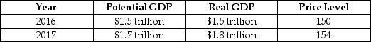 Consider the hypothetical information in the following table for potential GDP, real GDP and the price level in 2016 and in 2017 if the government does not use fiscal policy.   If the government wants control inflation while keeping real GDP at its potential level in 2017, it should: A) increase income taxes. B) increase government purchases. C) decrease interest rates. D) increase interest rates.