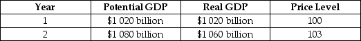 Assume that the economy is in the state described by the following table.     Draw a dynamic aggregate demand and aggregate supply diagram to illustrate the state of the economy in year 1 and year 2, assuming that no policy is pursued. Then illustrate the appropriate fiscal policy to use in this situation. Assume that the policy results in the economy producing at potential GDP. Provide an explanation.     _____________________________________________________________________________________________ _____________________________________________________________________________________________