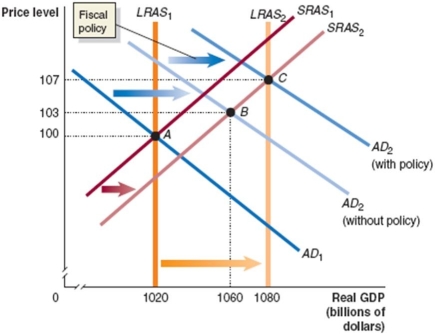 Assume that the economy is in the state described by the following table.     Draw a dynamic aggregate demand and aggregate supply diagram to illustrate the state of the economy in year 1 and year 2, assuming that no policy is pursued. Then illustrate the appropriate fiscal policy to use in this situation. Assume that the policy results in the economy producing at potential GDP. Provide an explanation.     _____________________________________________________________________________________________ _____________________________________________________________________________________________