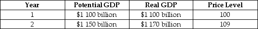 Suppose the economy is in the state described by the following table.     What problem will occur in the economy if no policy is pursued? What fiscal policy tools could be used to combat the problem? Draw a dynamic aggregate demand and supply graph to illustrate the appropriate fiscal policy to use in this situation.     _____________________________________________________________________________________________ _____________________________________________________________________________________________