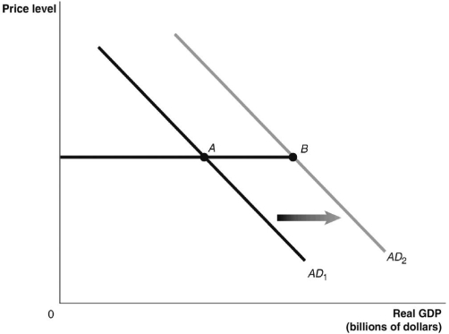 Refer to Figure 13.5 for the following question. Figure 13.5    -Refer to Figure 13.5. If government purchases increase by $100 billion and lead to an ultimate increase in aggregate demand as shown in the graph, the difference in real GDP between point A and point B will be: A) $100 billion. B) less than $100 billion. C) more than $100 billion. D) There is insufficient information given here to make a conclusion.