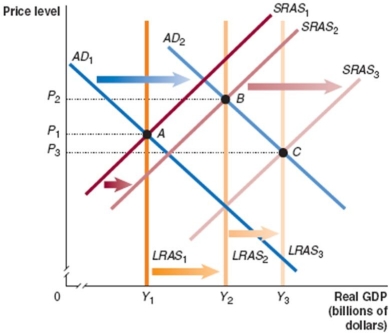 Show the impact of tax reduction and simplification using the dynamic aggregate demand and aggregate supply model. Clearly show and identify the impact of the tax change. Show what happens to the price level and real GDP because of the tax change.     _____________________________________________________________________________________________ _____________________________________________________________________________________________