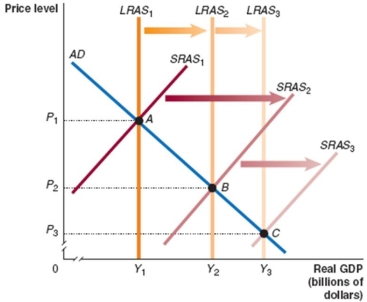 Show the effects of tax reduction and simplification using the dynamic aggregate demand and supply model. To simplify the analysis, assume that the aggregate demand curve does not change. How does the analysis change if the tax change does not change labour supply and has little or no effect on savings and investment?     _____________________________________________________________________________________________ _____________________________________________________________________________________________