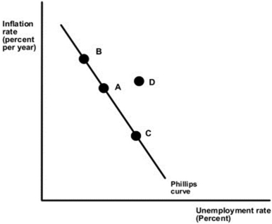 Refer to Figure 13.7 for the following questions. Figure 13.7    -Suppose that the economy is at point A on the Phillips curve in Figure 13.7. If the aggregate demand curve shifts to right by the same amount as long-run aggregate supply, then the economy will: A) remain at point A on the Phillips curve. B) move to point B on the Phillips curve. C) move to point C on the Phillips curve. D) move to point D on the Phillips curve.