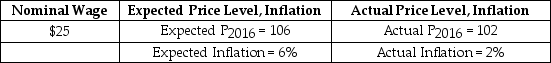 Suppose that the nominal wage, the expected and actual price levels, and the expected and actual inflation rates for a hypothetical economy in 2016 are presented in the following table.   Given the data, the economy is at an unemployment rate: A) that is greater than the natural rate of unemployment. B) that is less than the natural rate of unemployment. C) such that there is no cyclical unemployment. D) that is equal to the natural rate of unemployment.