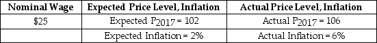 Suppose that the nominal wage, the expected and actual price levels, and the expected and actual inflation rates for a hypothetical economy in 2017 are presented in the following table.   Given the data, we know that: A) the actual real wage is greater than the expected real wage. B) the unemployment rate will rise. C) firms will hire more workers than they planned. D) the unemployment rate will not change.