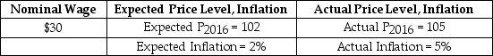 Suppose that the nominal wage, the expected and actual price levels, and the expected and actual inflation rates for a hypothetical economy in 2016 are presented in the following table. What is the actual real wage rate in 2016?   A) $29.73 B) $29.41 C) $28.57 D) $28.12