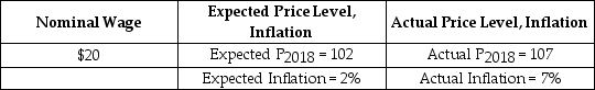 The nominal wage, expected inflation, and actual inflation for a hypothetical economy in 2018 are presented in the following table. Calculate the actual and expected real wage, assuming the price level is 100 in 2017. Explain how firms will use this information in terms of hiring and what will happen to the unemployment rate.     _____________________________________________________________________________________________ _____________________________________________________________________________________________