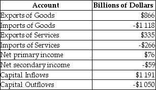 The following are hypothetical data for a country's balance of payments. You can assume the balance on the capital account is zero. Use the data to calculate the following: a.the balance on the current account b.the balance of trade on goods and services c.the balance on the financial account d.net errors and omissions     _____________________________________________________________________________________________ _____________________________________________________________________________________________