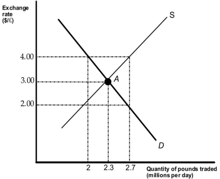Refer to Figure 15.1 for the following questions. Figure 15.1    -Suppose the above graph in Figure 15.1 represents the market for the British pound under the Bretton Woods System. If the par exchange rate was set at 2 United States dollars and the situation persisted: A) the currency would be overvalued. B) there would need to be devaluation of the currency. C) the supply of pounds would be less than the demand for pounds. D) the supply of pounds would be greater than the demand for pounds.