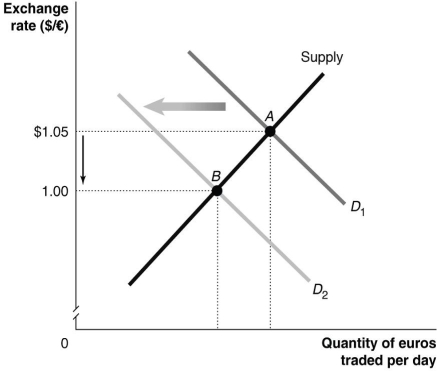 Refer to Figure 15.2 for the following questions. Figure 15.2    -Which of the following would cause the change depicted in Figure 15.2? Note that the figure depicts the quantity of euros traded. A) European productivity rises relative to Australian productivity. B) Japanese decrease their preferences for goods produced in the EU relative to Australian goods. C) The European Union increases its quotas on German wrist watches. D) The price level of goods produced in the EU increases relative to the price level of goods produced in Australia.