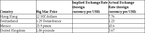 Fill in the values for the implied exchange rate in the various currencies per United States (US)dollar in the following table. Assume that the Big Mac burger sells for $3.06 in the United States of America. Explain whether the US dollar is overvalued or undervalued relative to each currency and predict what will happen in the future to each exchange rate.     _____________________________________________________________________________________________ _____________________________________________________________________________________________