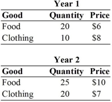 <strong>For the following question(s), suppose that an economy produces only food and clothing, and that price and quantity data are given in the table below. Year 1 nominal GDP is</strong> A) $200. B) $270. C) $310. D) $390. E) $450.