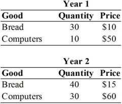 <strong>For the following question(s), suppose that an economy produces only bread and computers. Assume that all production is consumed in each year, and that price and quantity data are given in the table below. Significant problems with measuring real GDP and the price level include</strong> A) changes in the importance of intermediate goods. B) purchases of used goods. C) changes in the population size. D) changes in the quality of goods over time. E) changes in the size of the government.