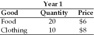 <strong>For the following questions, suppose an economy produces only food and clothing, and that price and quantity data are given in the table below. Suppose that Year 1 is the base year. Year 2 real GDP is</strong> A) $200. B) $270. C) $310. D) $390.